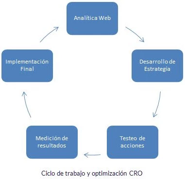 Ciclo CRO - Inversión en publicidad digital