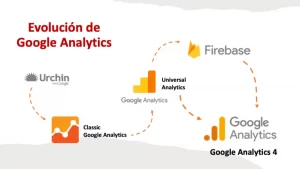 Evolución Google Analytics - Herramientas gratuitas de Google